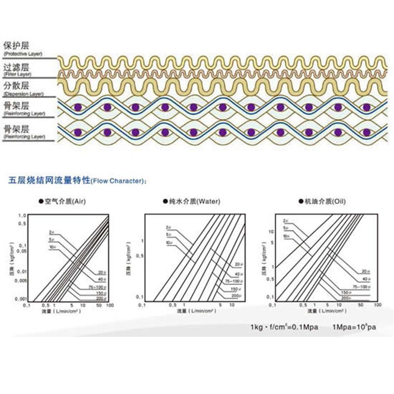 标准五层网-标准五层网-烧结网、烧结毡-产品中心-烧结网_烧结毡_不锈钢折波滤芯_冲孔板复合网_粉末烧结滤芯_Ag亚洲集团